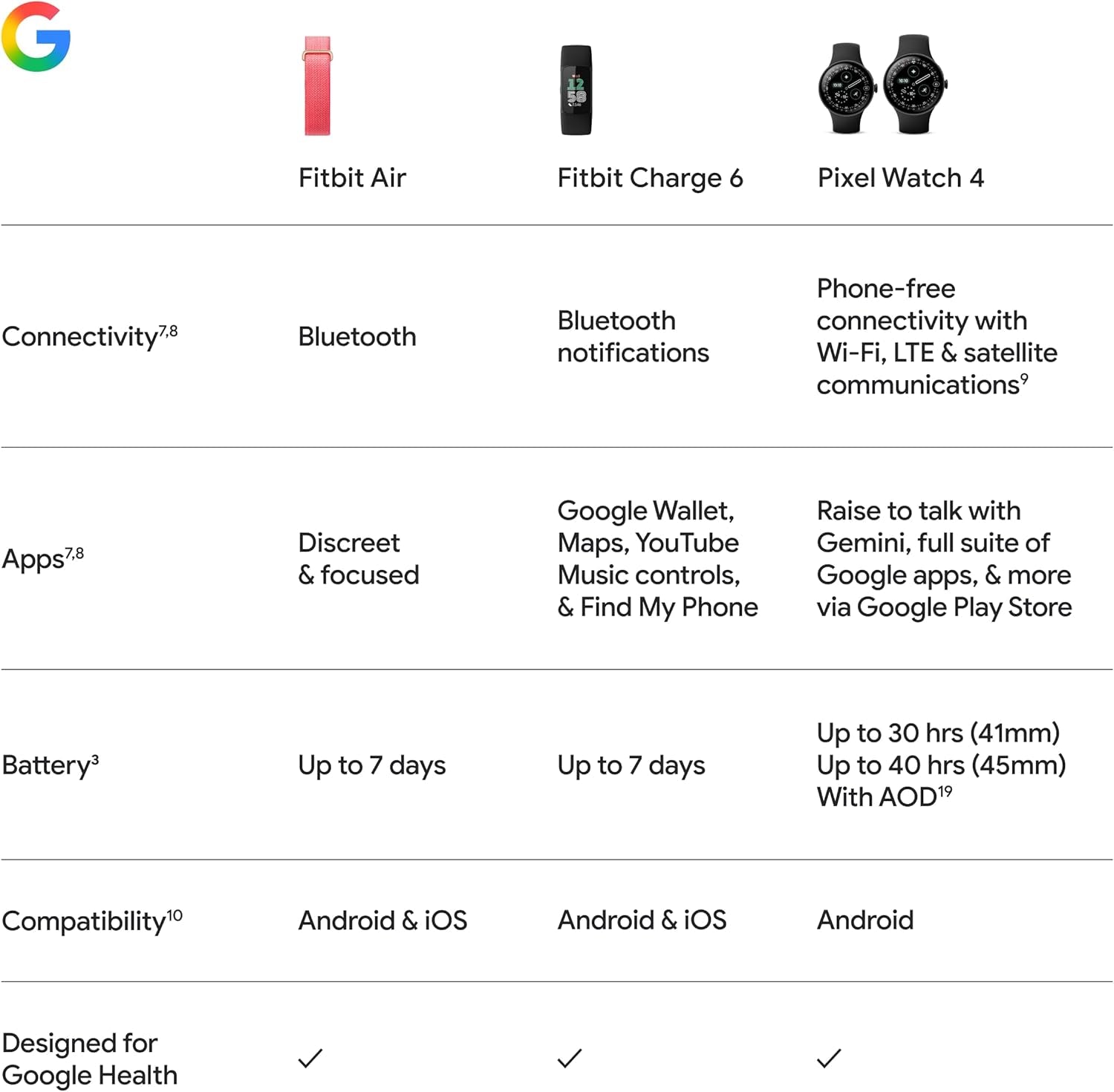 Google Fitbit Air - Screenless Activity Tracker with Fitness, Heart Rate, and Sleep Tracking - Personalized Ai-Powered Coaching - up to 7 Days’ Battery Life - Works with Ios and Android - Berry